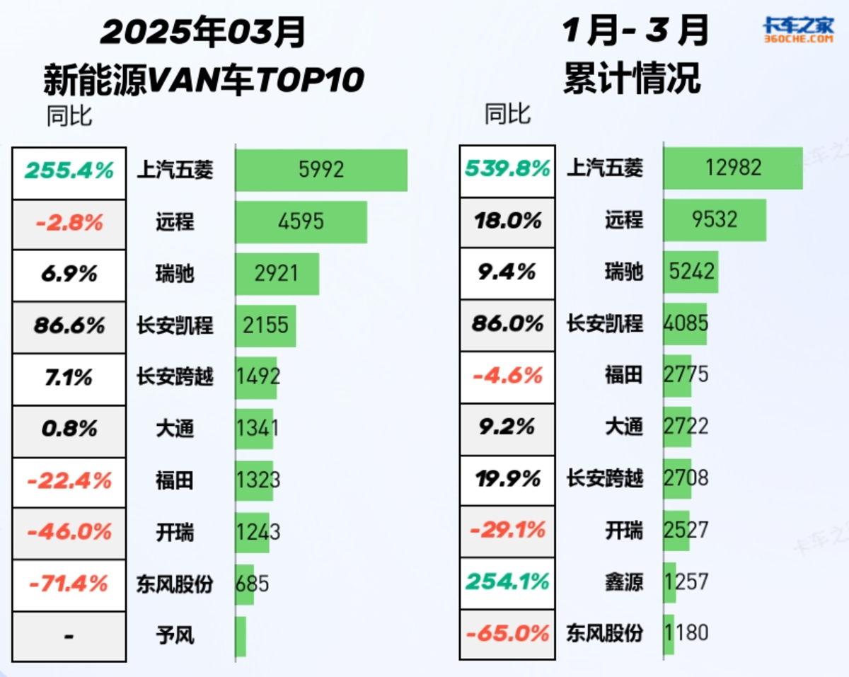 2025年3月VAN车市场解析