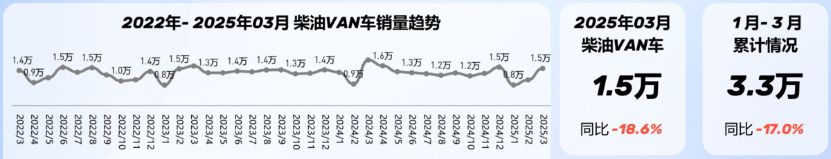 2025年3月VAN车市场解析