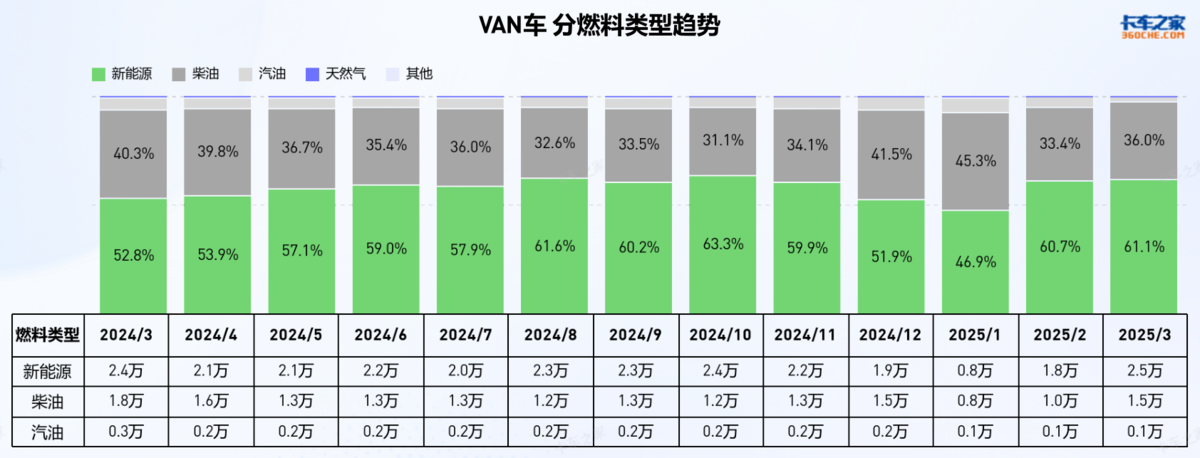 2025年3月VAN车市场解析