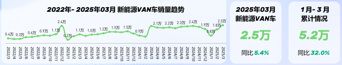2025年3月VAN车市场解析