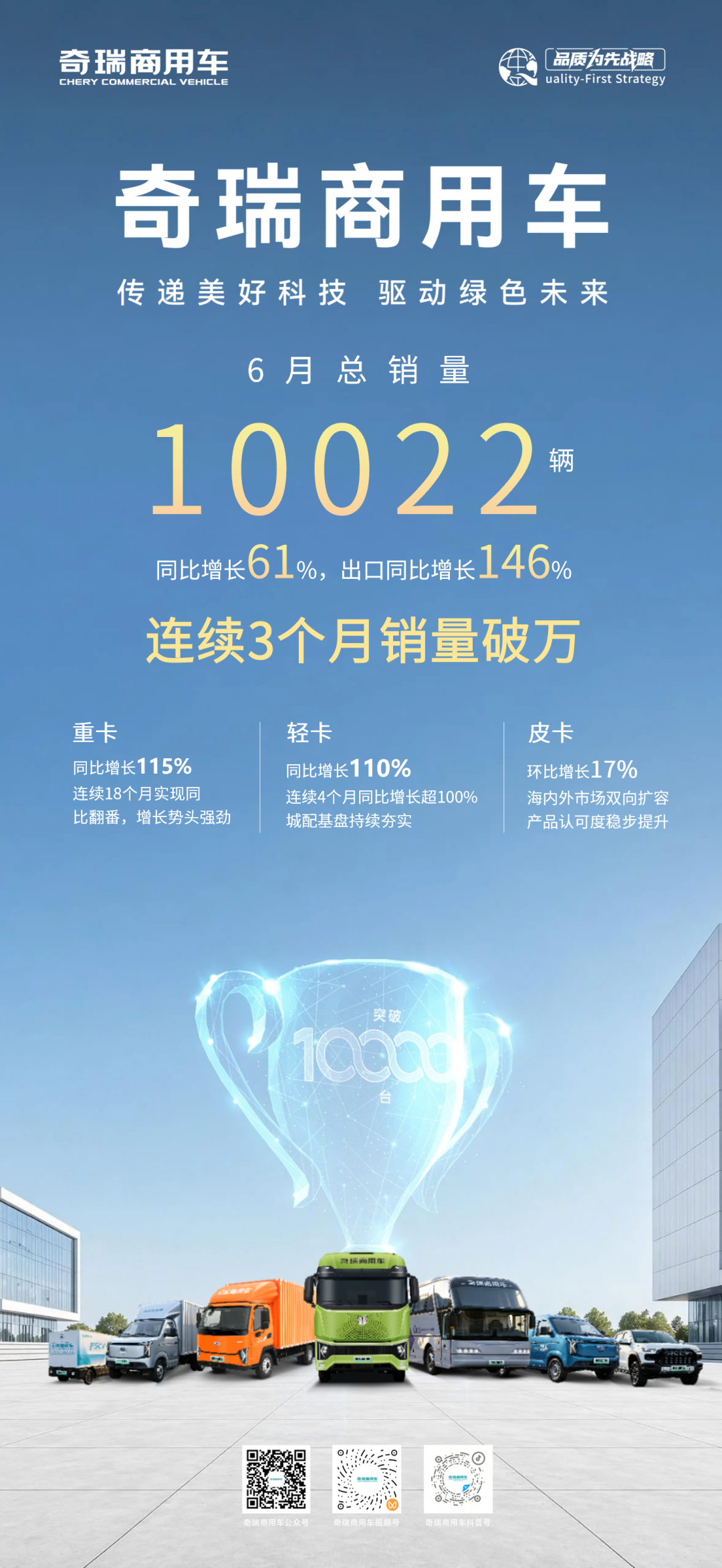 连续三个月破万！ 奇瑞商用车6月销量10022辆，同比增长61%，出口同比增长146%